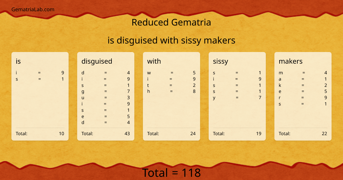 is disguised with sissy makers in reduced Gematria